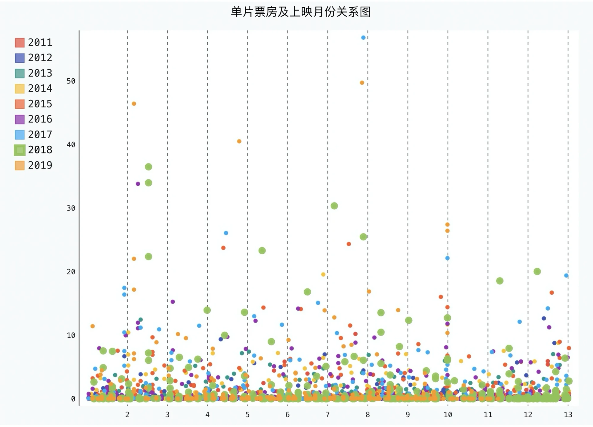 月度电影票房与上映影片数量关系散点图